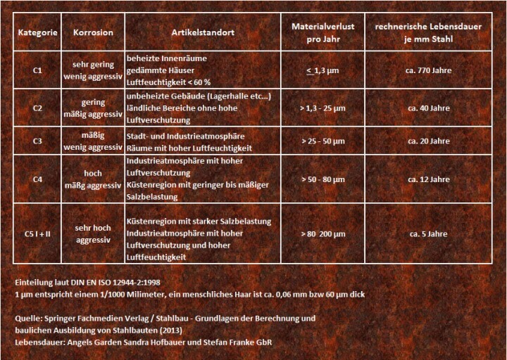 Korrosion von Stahl / Edelrost